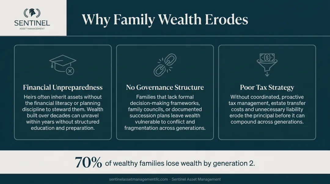 Three root causes of generational wealth erosion comparison infographic