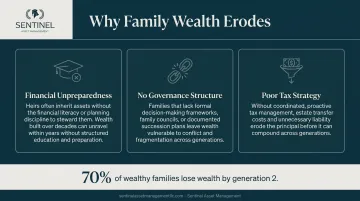 Three root causes of generational wealth erosion comparison infographic