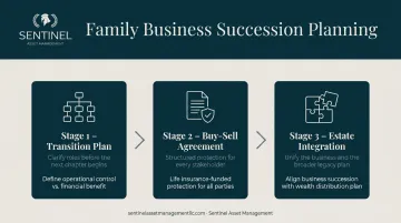 Family business succession planning three-step process flow diagram