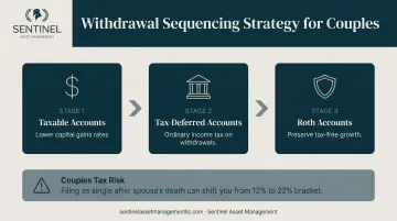 Retirement account withdrawal sequencing order for tax-efficient income strategy couples