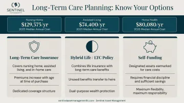 Long-term care planning options comparison including insurance hybrid and self-funding strategies