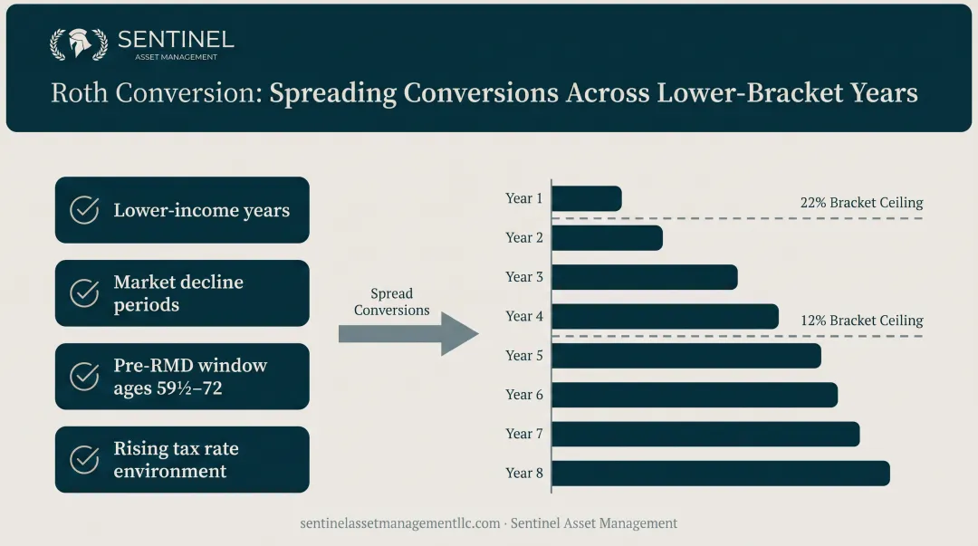 Roth conversion optimal timing conditions and multi-year bracket-filling strategy