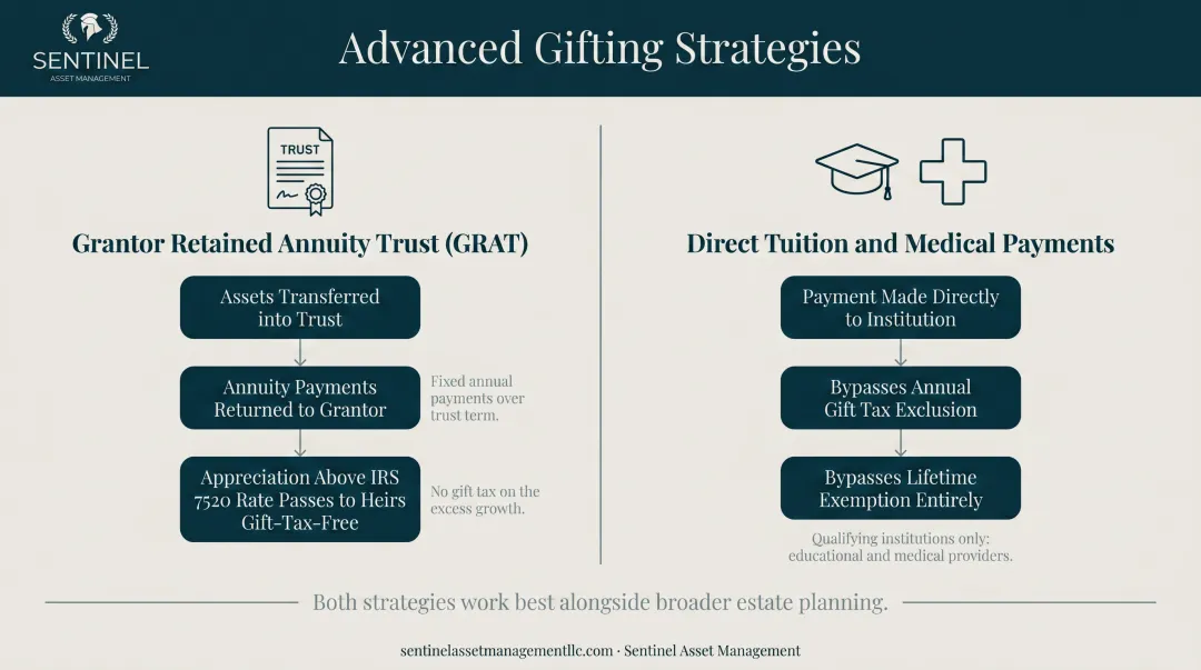 Advanced estate gifting vehicles GRAT and direct payment strategies comparison infographic