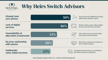 Five reasons heirs switch financial advisors after inheritance with percentages
