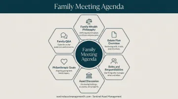 Six-topic family wealth meeting agenda framework for multigenerational planning