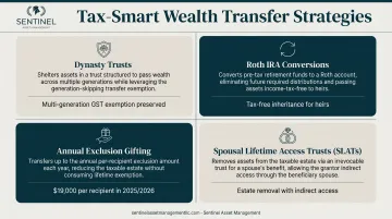 Four tax-efficient wealth transfer strategies comparison dynasty trusts Roth IRA SLATs gifting