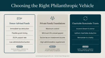 Three philanthropic giving vehicles comparison donor-advised funds foundations charitable remainder trusts
