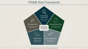 PRIME framework five systematic investment risks every retirement portfolio faces