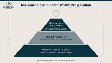Three-layer wealth protection insurance coverage life disability and umbrella policies