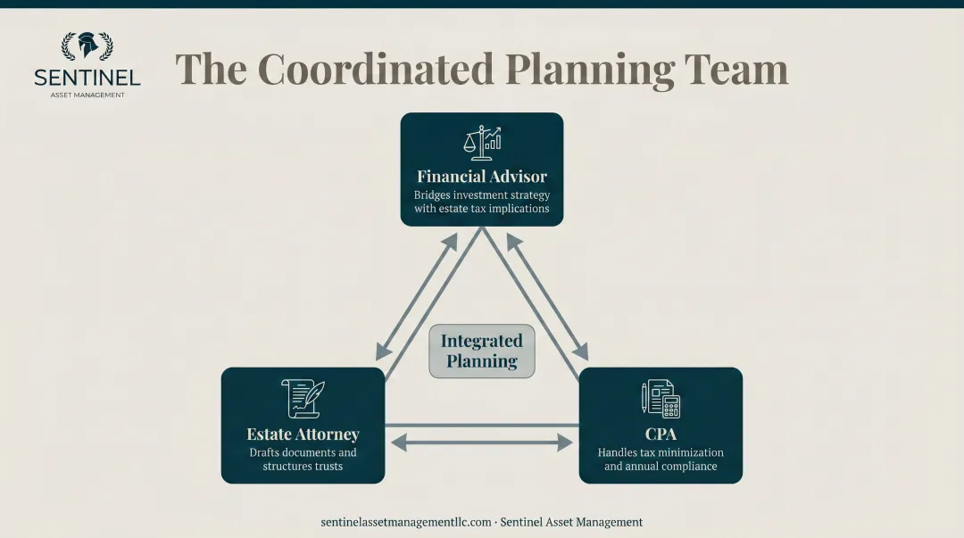 Coordinated estate planning team financial advisor estate attorney CPA roles explained