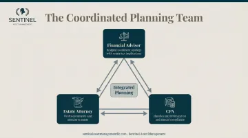 Coordinated estate planning team financial advisor estate attorney CPA roles explained