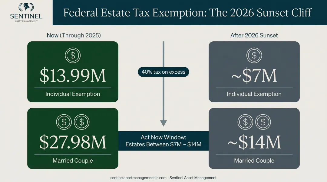 2025 estate tax exemption versus 2026 sunset threshold comparison infographic