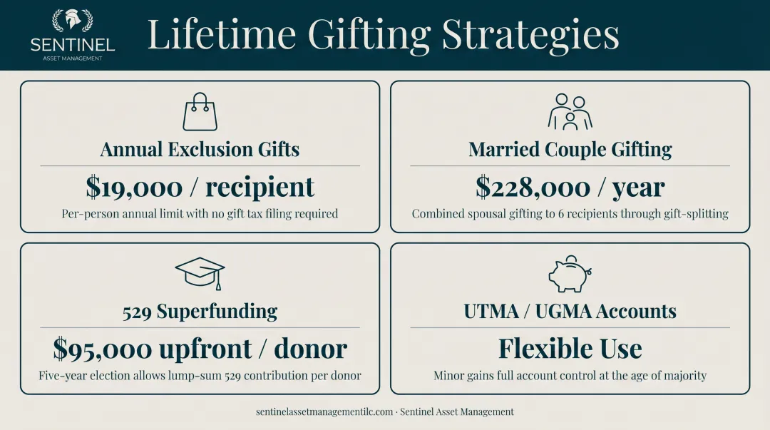 Four specialized gifting vehicles comparison chart for tax-efficient wealth transfer