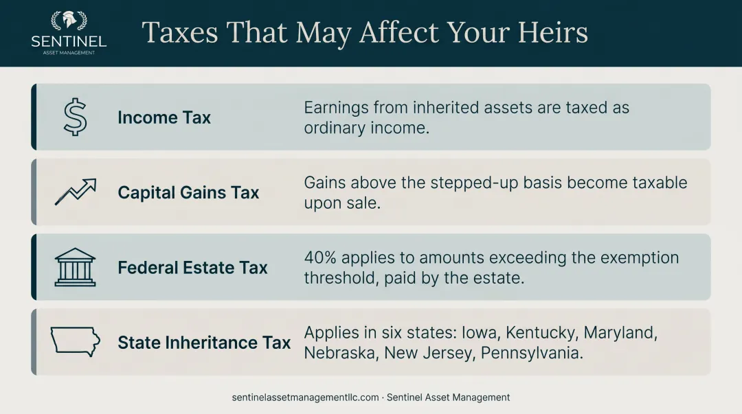 Four types of taxes affecting inheritance recipients breakdown infographic