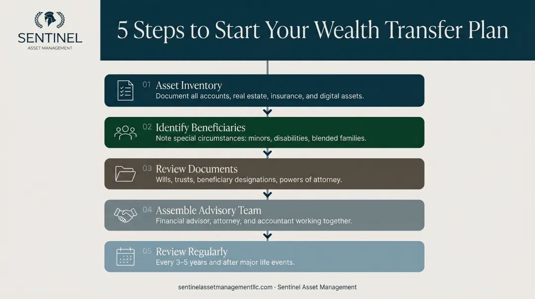 Five-step wealth transfer planning process from asset inventory to ongoing review