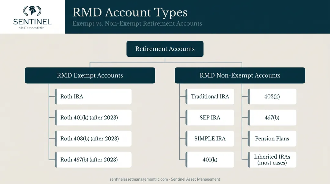 RMD account types hierarchy showing exempt and non-exempt retirement accounts