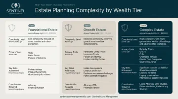 Three high-net-worth wealth tiers estate planning complexity and strategies comparison