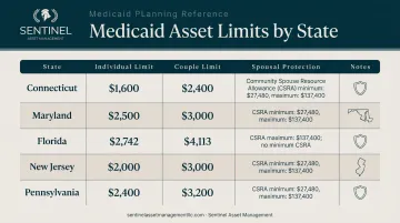 State-by-state Medicaid asset limits comparison chart for five states