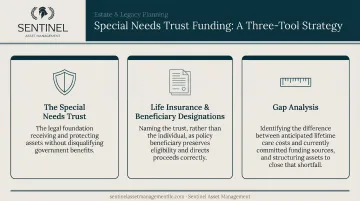 Special needs trust funding strategy three-tool overview life insurance beneficiary designations and gap analysis