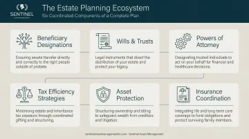Complete estate planning ecosystem six components beneficiary to insurance coordination