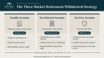 Three-bucket retirement withdrawal strategy taxable tax-deferred tax-free accounts sequencing