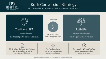 Roth conversion strategy benefits pay taxes now eliminate future tax liability for heirs