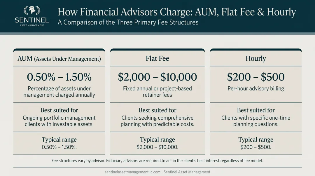 Financial advisor fee structure comparison chart showing AUM flat fee and hourly rates