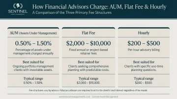 Financial advisor fee structure comparison chart showing AUM flat fee and hourly rates