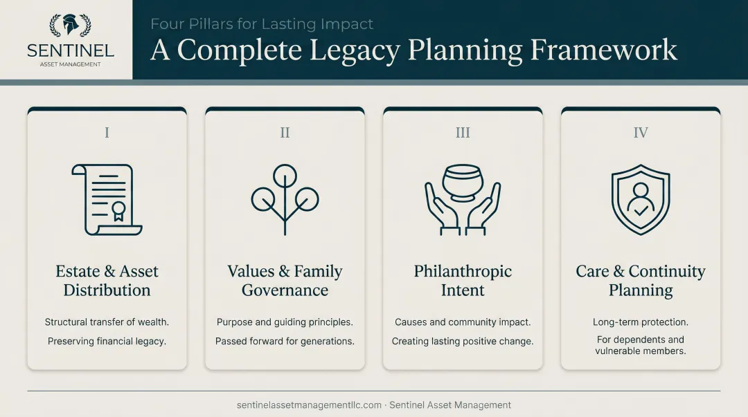 Four pillars of a complete legacy planning framework infographic