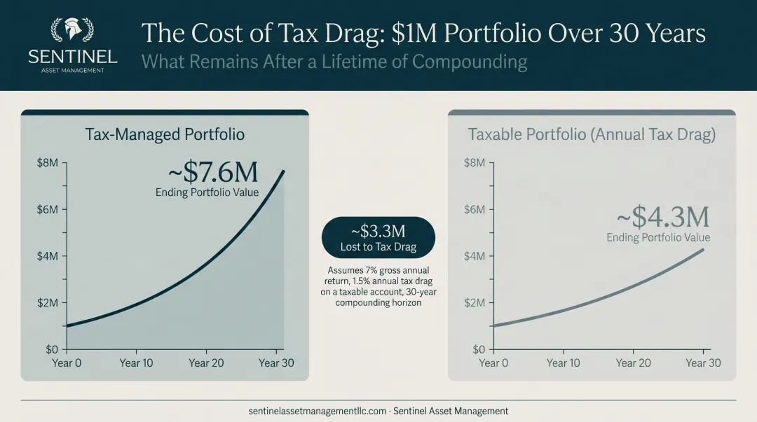 Tax drag impact on one million dollar portfolio compounding over 30 years wealth comparison
