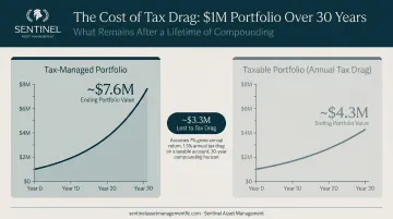 Tax drag impact on one million dollar portfolio compounding over 30 years wealth comparison