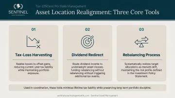 Three asset location realignment tools tax-loss harvesting dividend redirect rebalancing process
