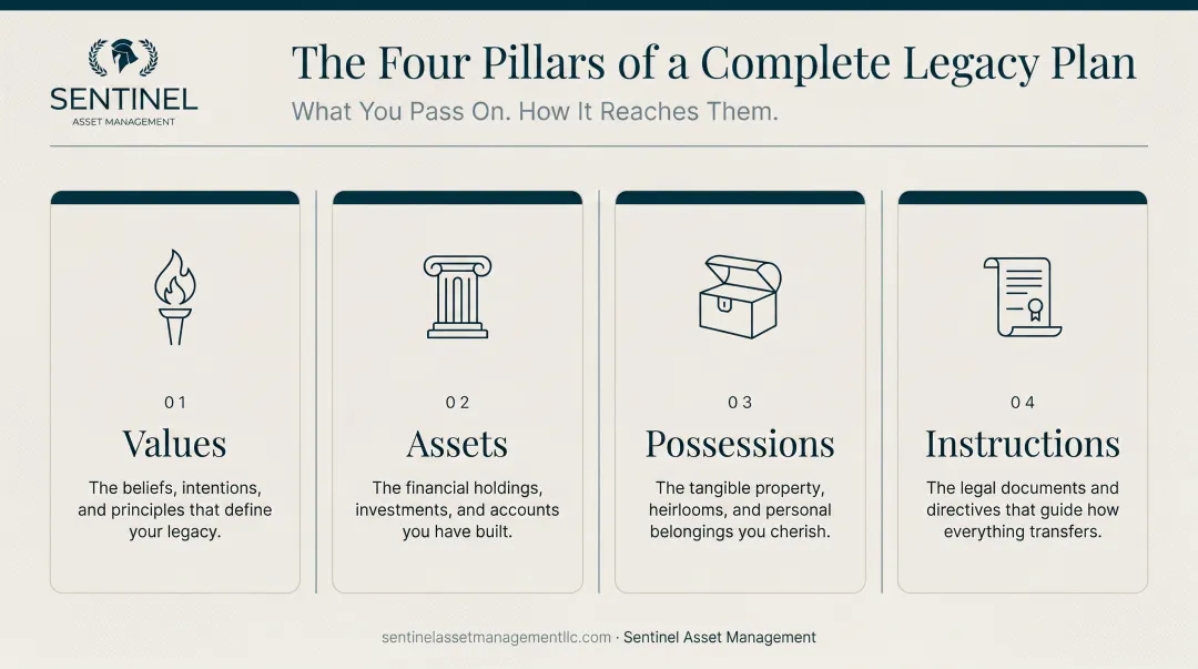 Four pillars of a complete legacy plan values assets possessions and instructions