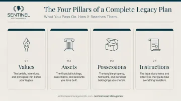 Four pillars of a complete legacy plan values assets possessions and instructions