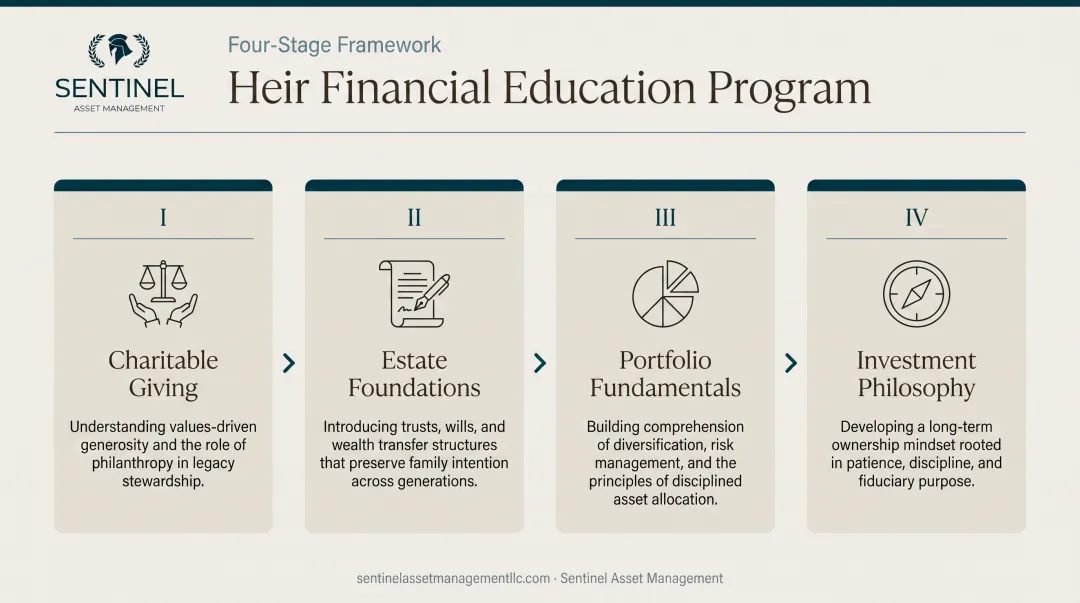 Four-step heir financial education program from charitable giving to investment philosophy