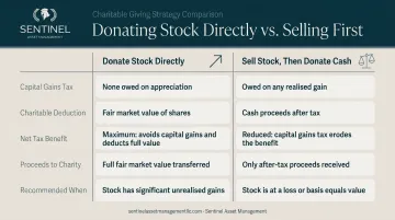 Side-by-side comparison of donating stock directly versus selling stock then donating proceeds