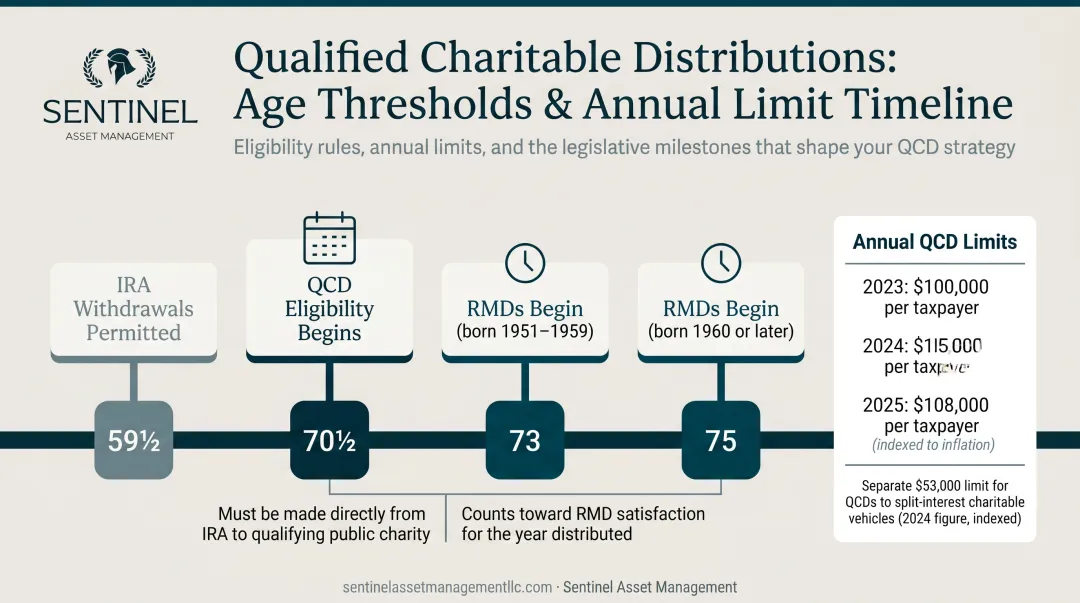 Qualified charitable distribution eligibility age thresholds and annual limit timeline infographic