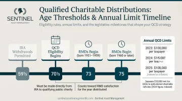 Qualified charitable distribution eligibility age thresholds and annual limit timeline infographic