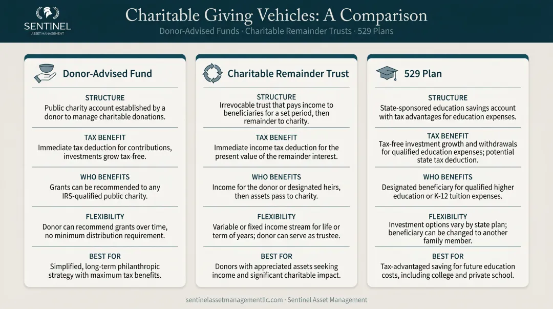 Three charitable giving vehicles donor-advised funds CRTs and 529 plans comparison infographic