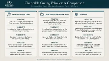 Three charitable giving vehicles donor-advised funds CRTs and 529 plans comparison infographic