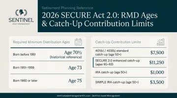 2026 SECURE Act 2.0 RMD age and catch-up contribution limits summary