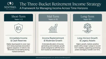 Three-bucket retirement income strategy segmented by short mid and long-term time horizons