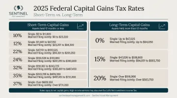 2025 federal capital gains tax rates short-term versus long-term comparison infographic