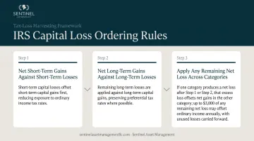 IRS capital loss ordering rules three-step process flow diagram for tax-loss harvesting