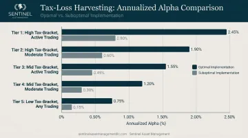 Optimal versus suboptimal tax-loss harvesting annualized alpha comparison bar chart