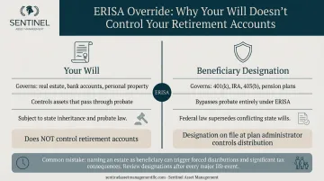 ERISA beneficiary designation override hierarchy showing will versus retirement account rules