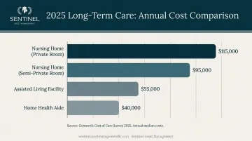2025 long-term care annual cost comparison across four care types bar chart