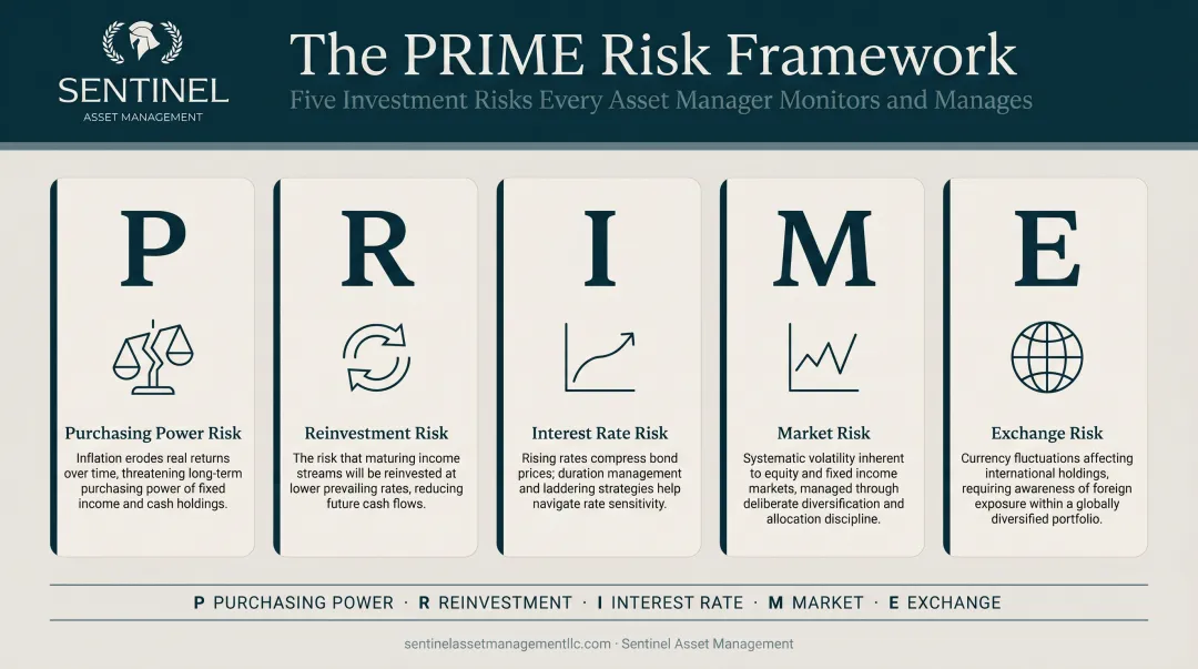 Five PRIME investment risk types every asset manager monitors and manages
