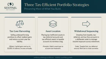 Three tax-efficient portfolio strategies tax-loss harvesting asset location withdrawal sequencing