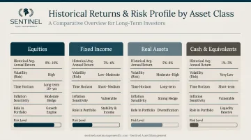 Four asset classes historical returns and risk profile comparison infographic